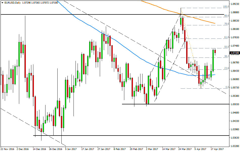 EURUSD Analysis for UK Binary options - 19th April 2017