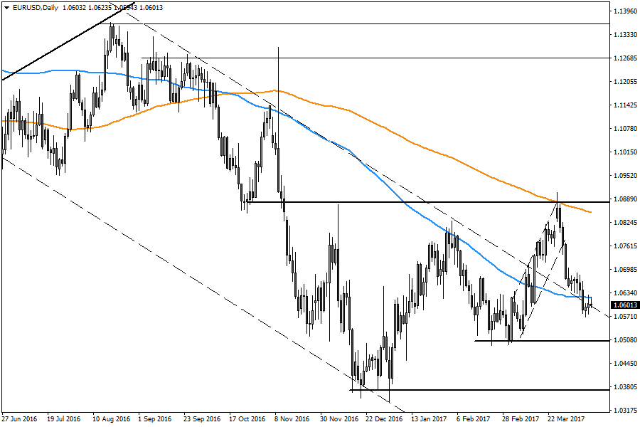 EURUSD Analysis for FREXIT - Binary options brokers