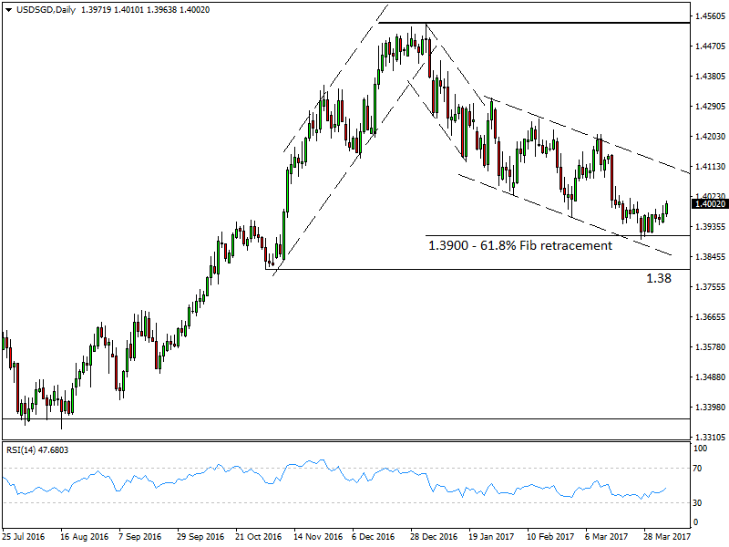 USDSGD Analysis for US binary options