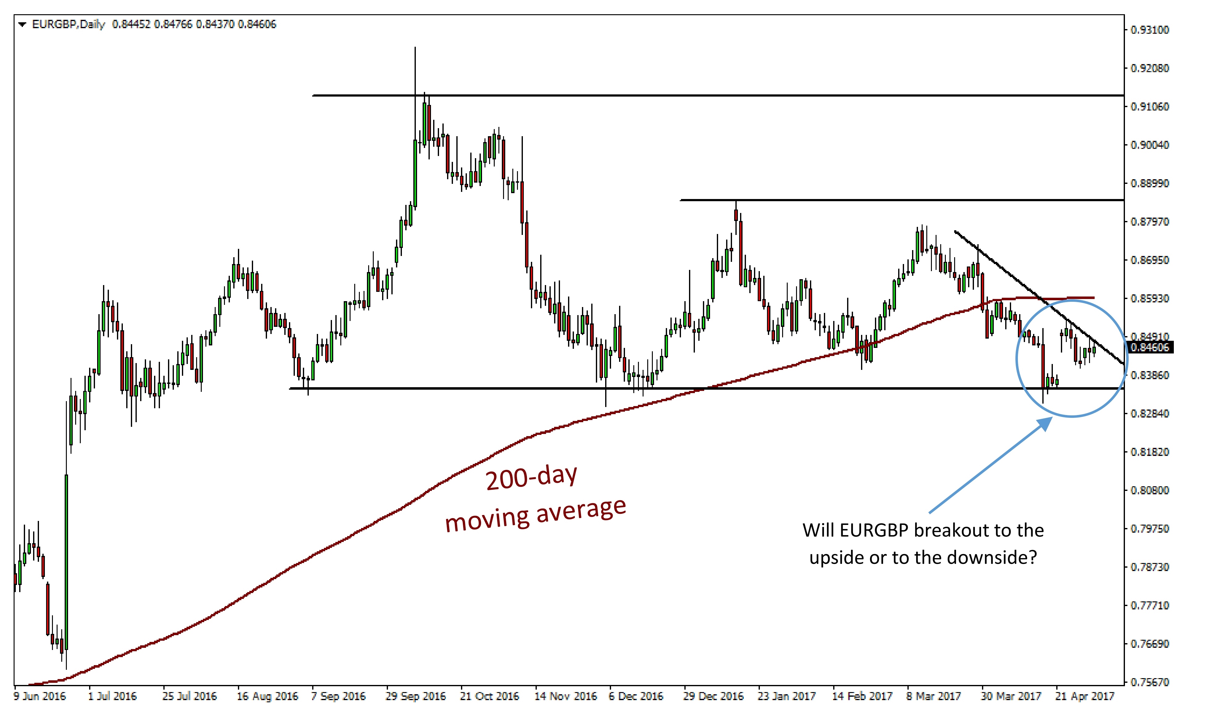 EURGBP Analysis for UK binary option - 3rd May 2017