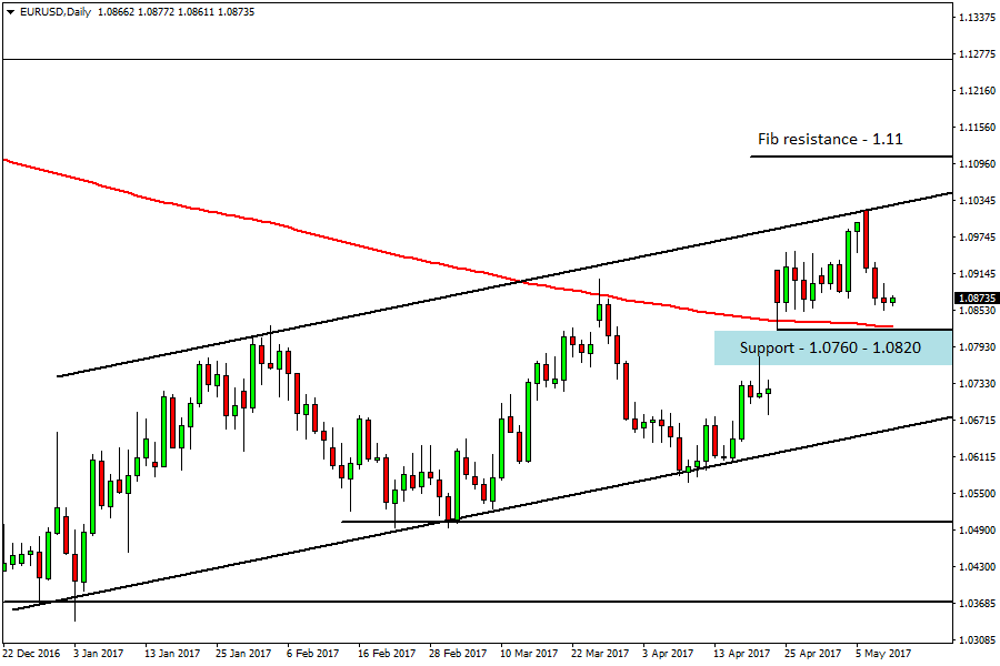 EUR/USD Analysis for binary options