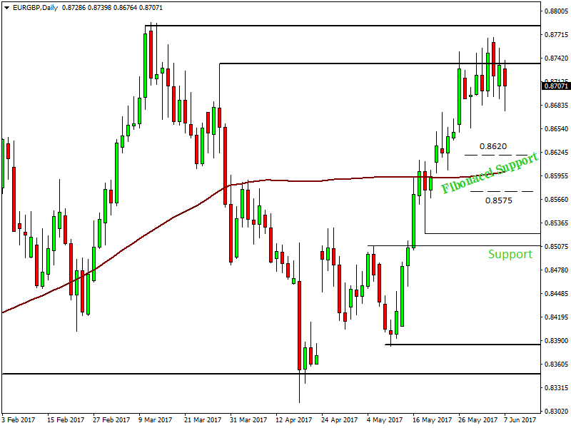 EURGBP for UK binary options - 7th June 2017