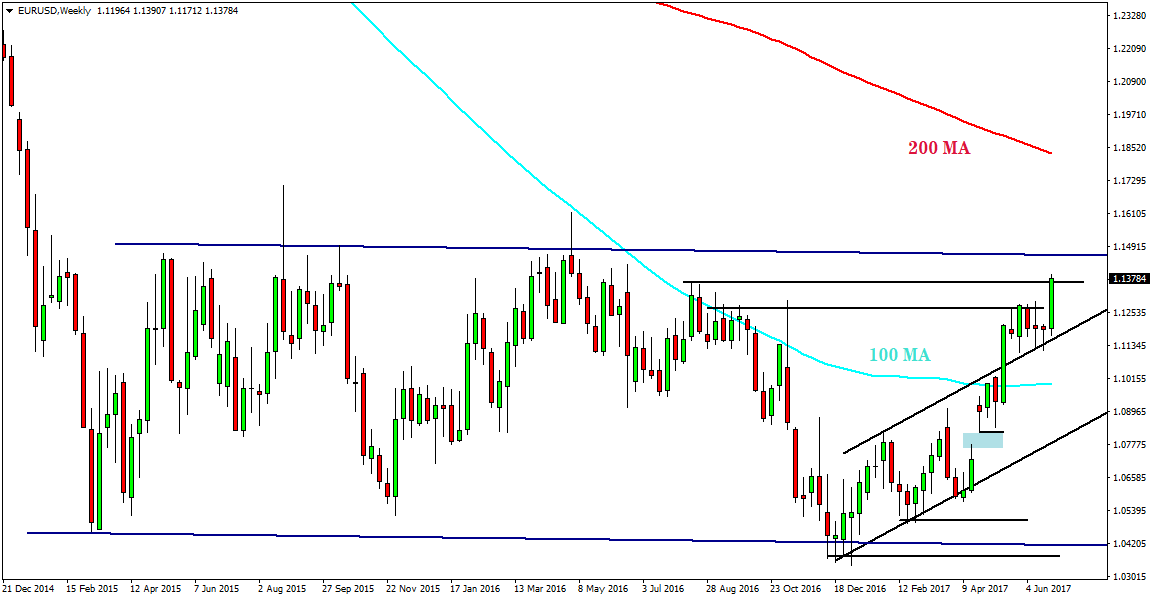 EURUSD Analysis for binary options - 29th June 2017