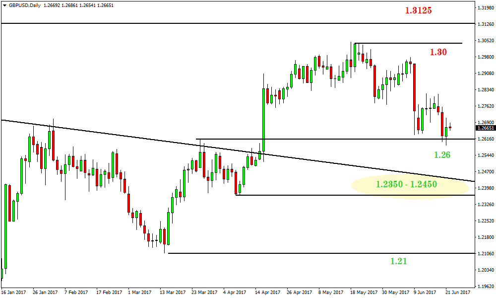 GBPUSD Analysis for regulated binary options brokers