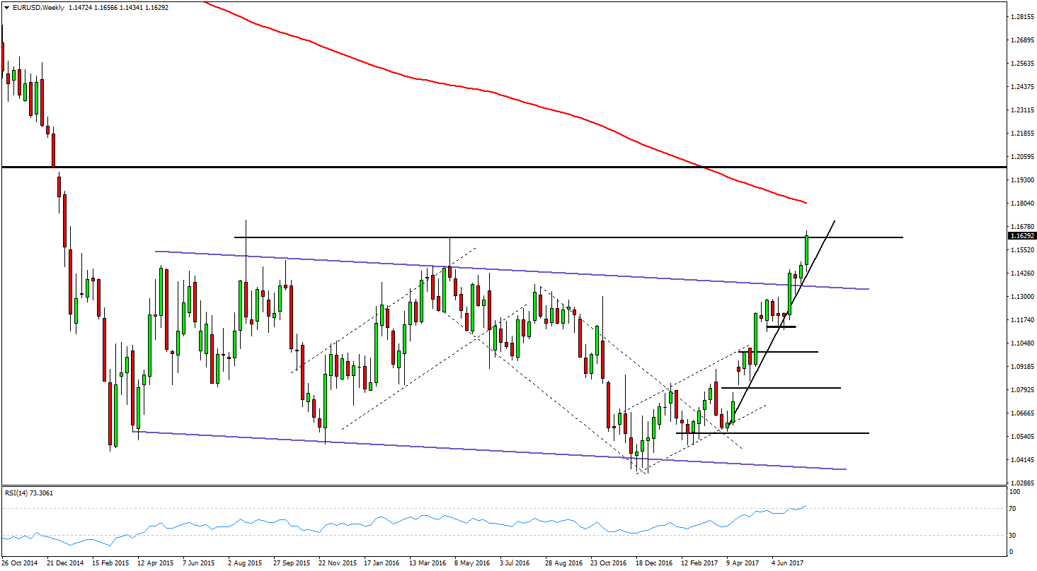 EUR/USD Analysis for binary options - 21st July 2017