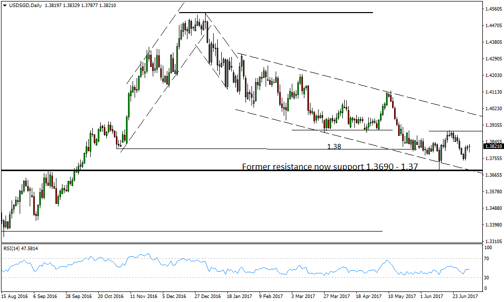 SGDUSD Analysis for Singapore binary options - 6th July 2017