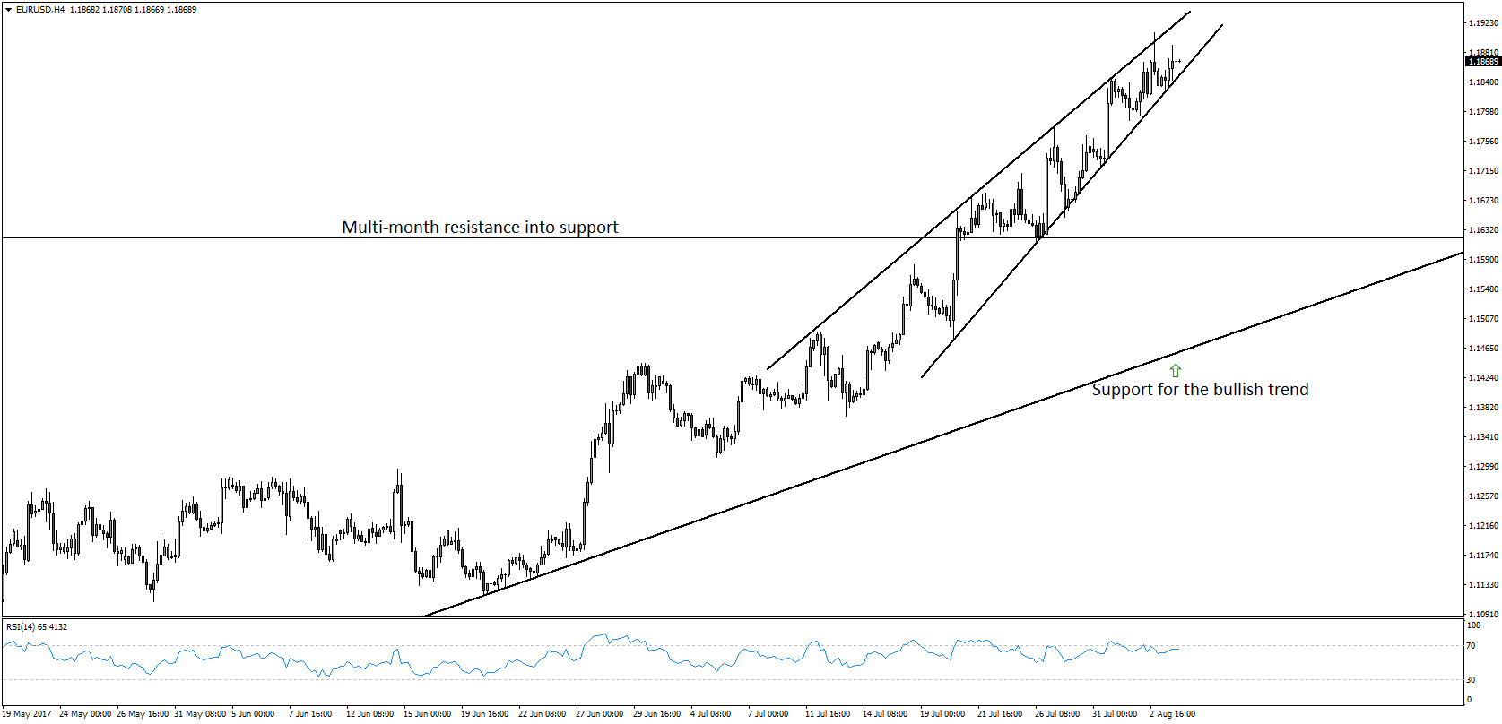 EURUSD analysis for binary options brokers - August 3-4, 2017