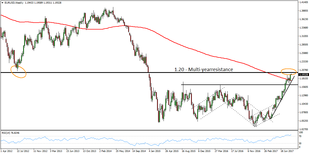 EUR/USD Analysis for binary options brokers