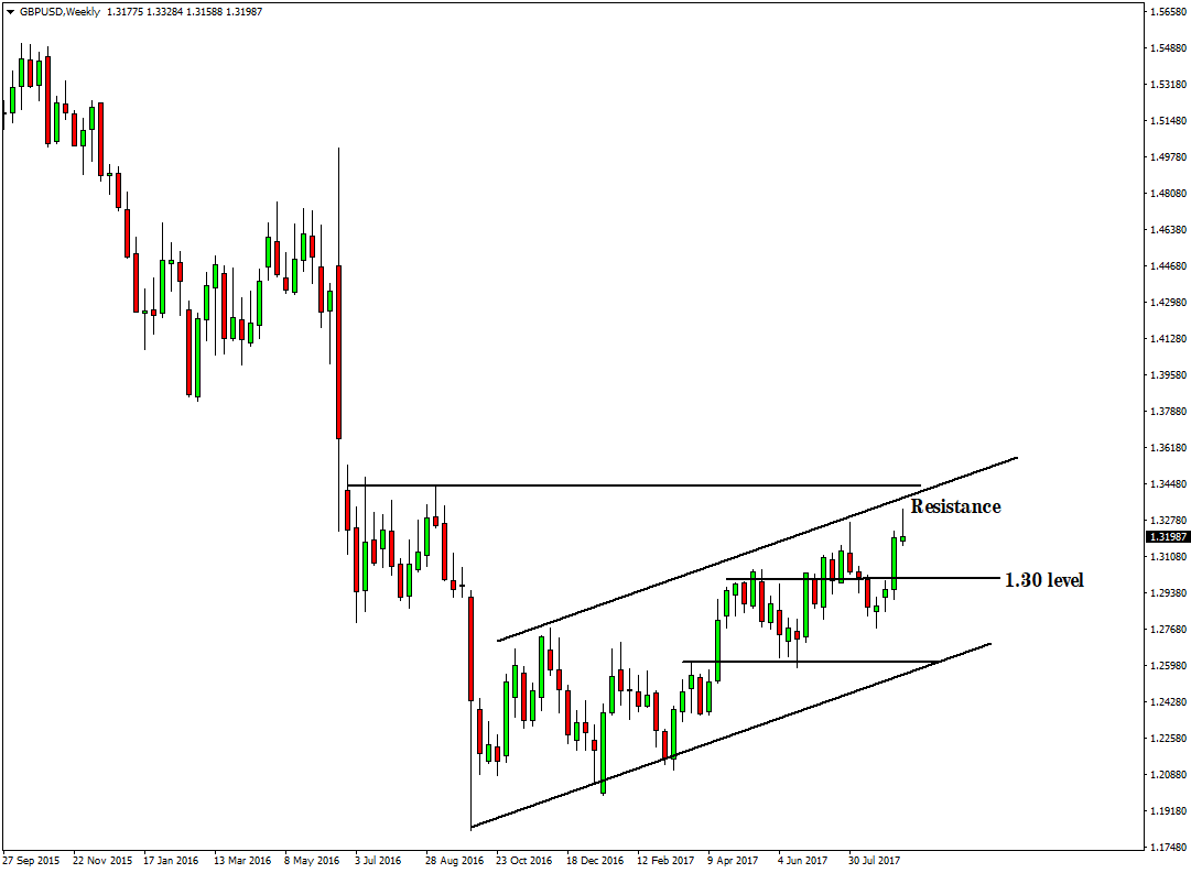 GBPUSD analysis for binary options brokers - September 14, 2017