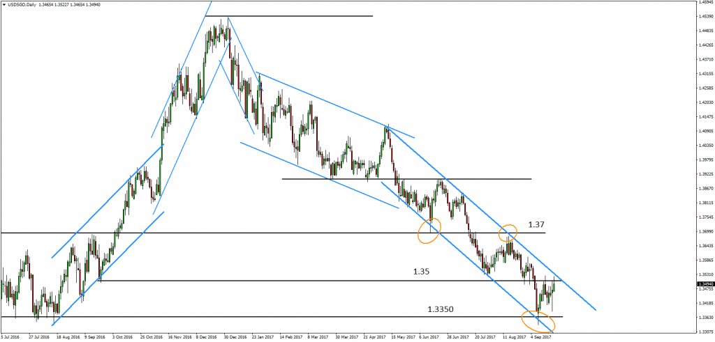 USDSGD analysis for Singapore binary options - September 22, 2017