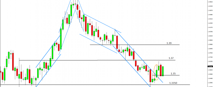 USDSGD Analysis for binary options in Singapore