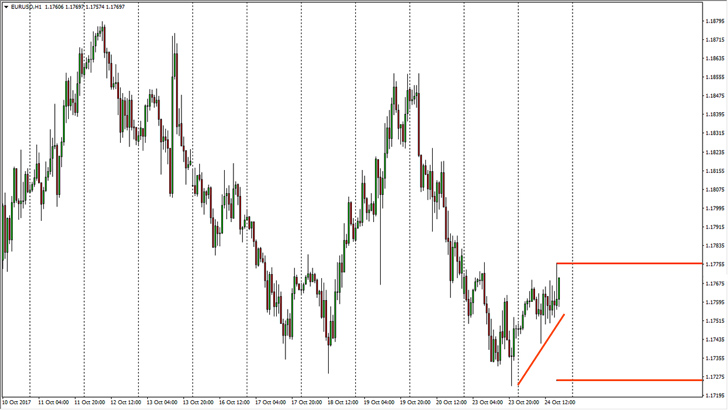 EUR/USD Analysis for binary options - 25th October 2017