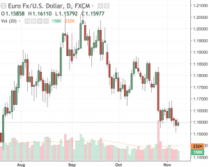 EURUSD Analysis for US binary options