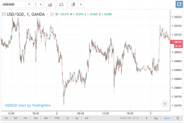 USD- SGD Analysis for Singapore brokers