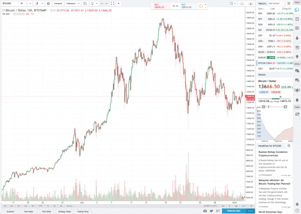 Bitcoin analysis 2018 Bitcoin analysis 2018 top rising cryptocurrencies 2018
