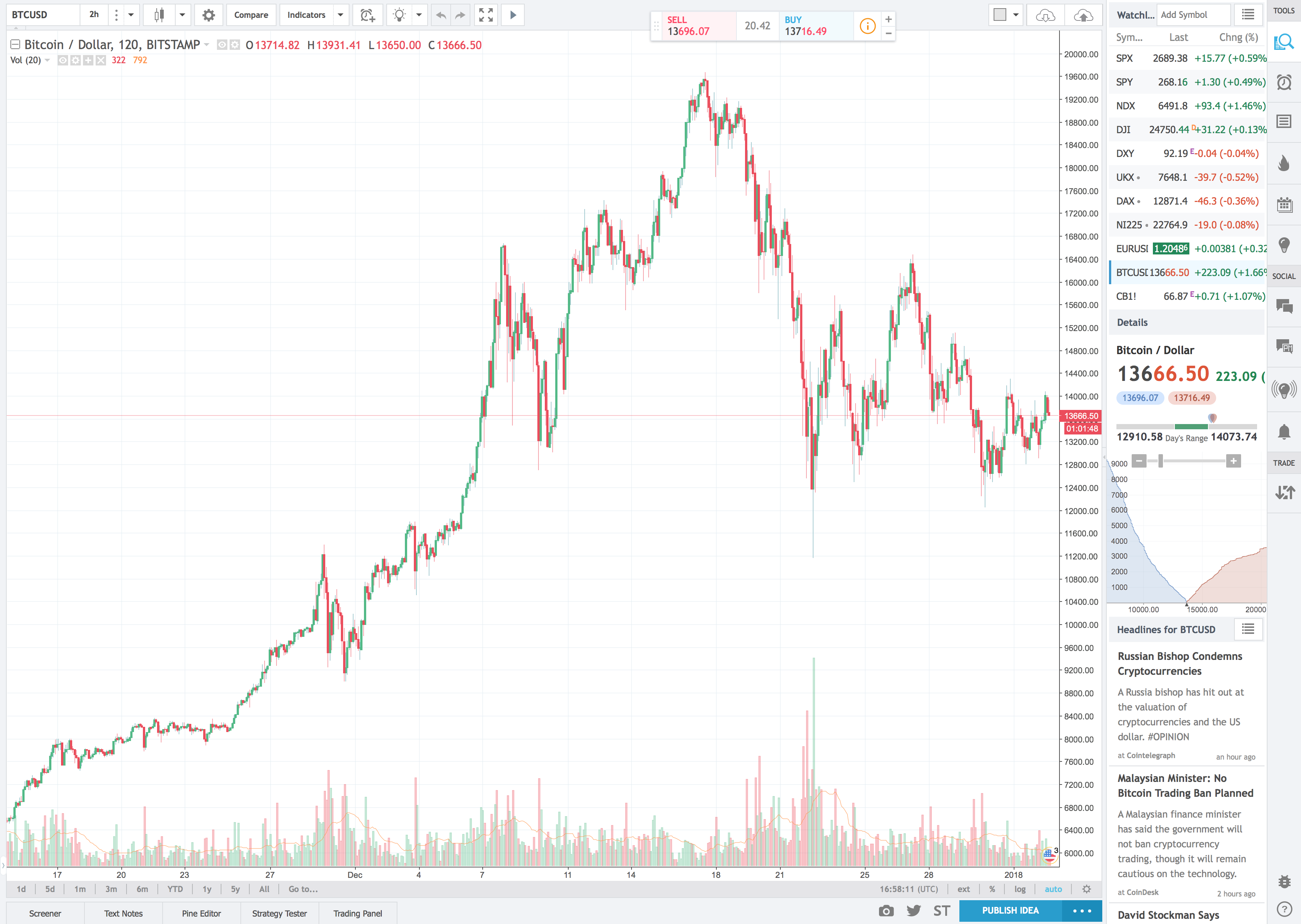 BTCUSD Analysis for Bitcoin price 1 January 2018