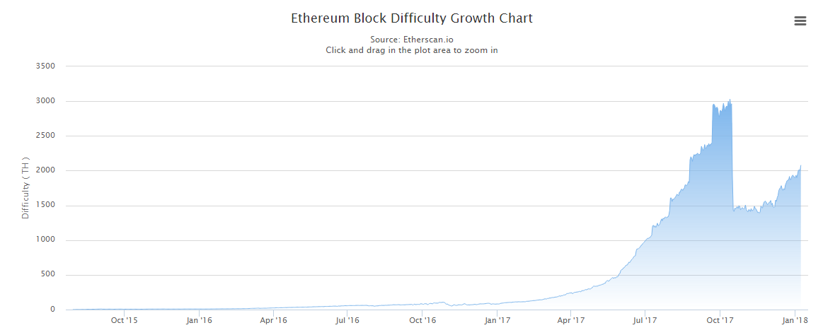 Ethereum Chart