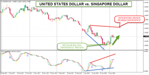 SGDUSD Analysis for Singapore Brokers - 9th February 2018