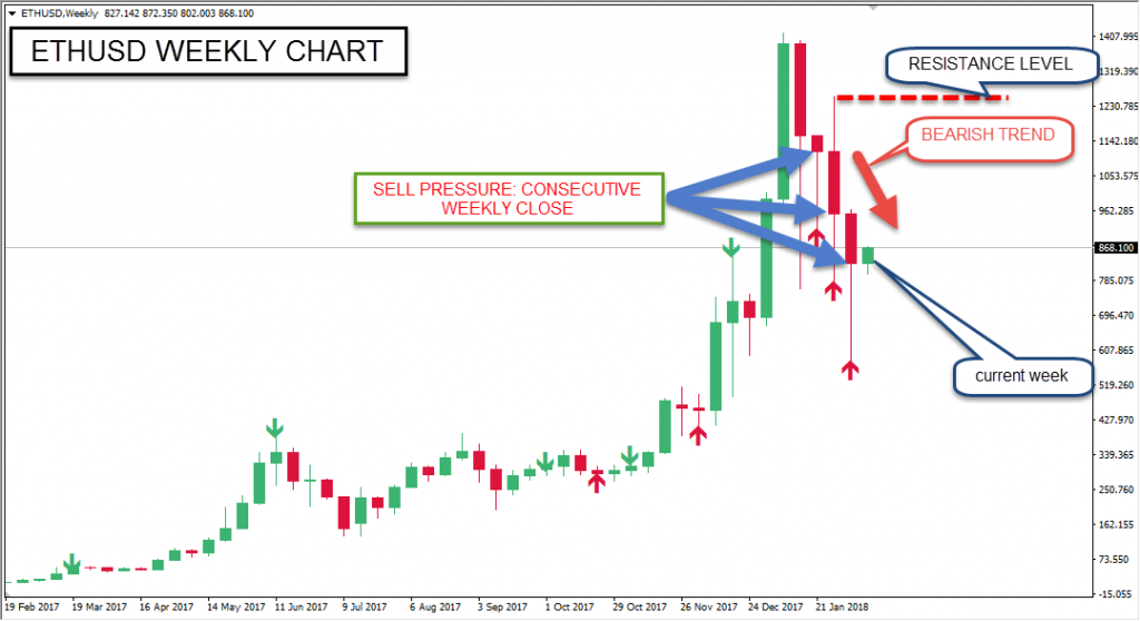 ETHUSD Analysis - Buy Ethereum - 14th February 2018