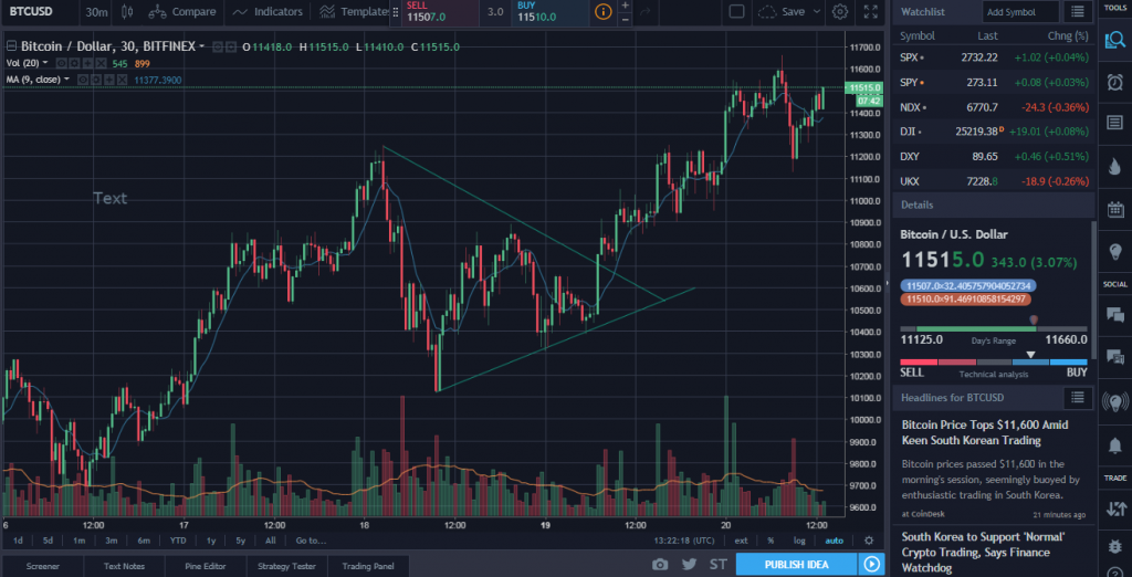 BTCUSD Analysis for Bitcoin price - 20th February 2018