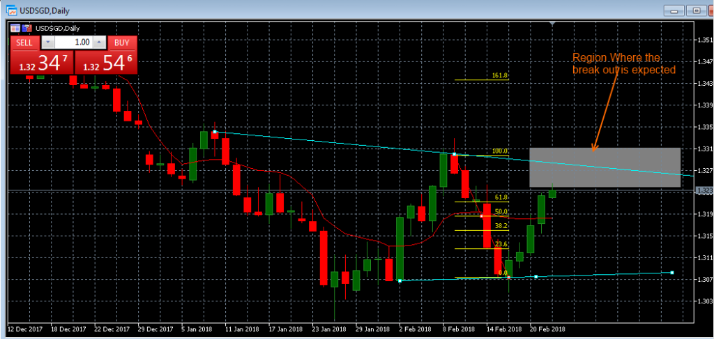 USDSGD Analysis for Singapore binary options