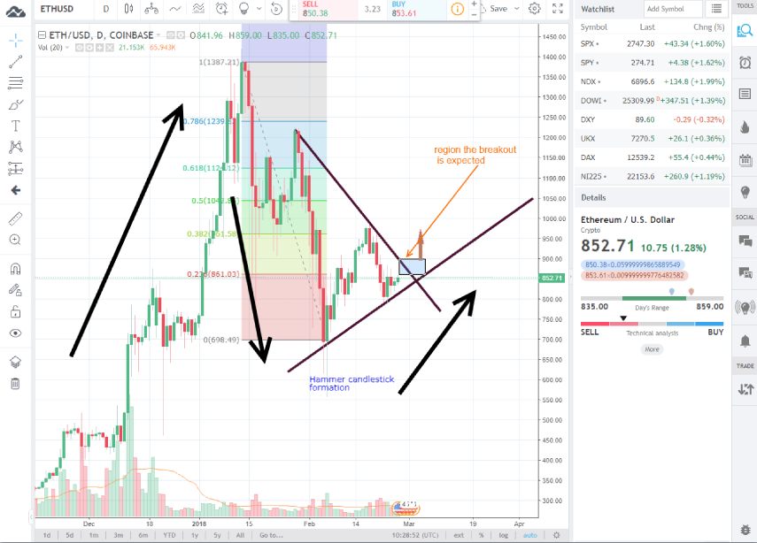 ETHUSD Analysis - Buy Ethereum - 26th February 2018