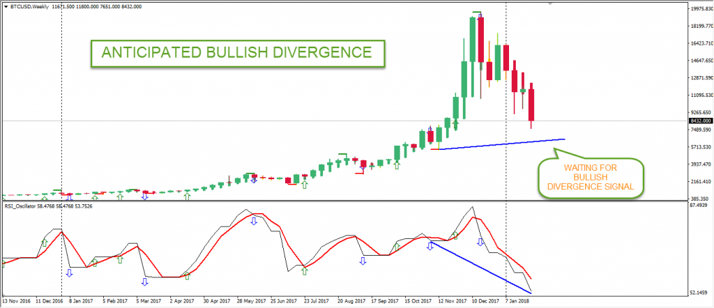 BTCUSD Analysis for Bitcoin price - 2nd February 2017