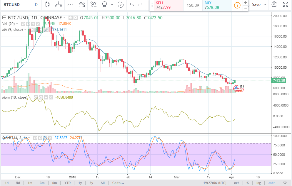 BTCUSD Analysis - Bitcoin price