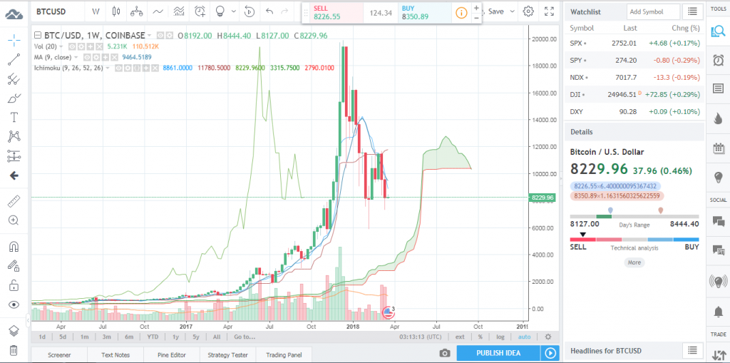 BTCUSD Analysis for cryptocurrency investors