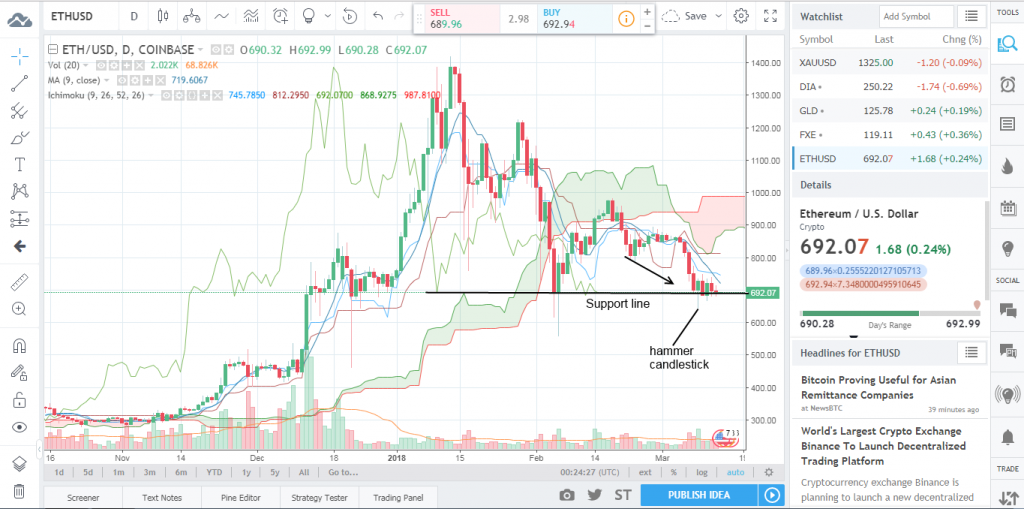 ETHUSD Analysis on 14th March 2017