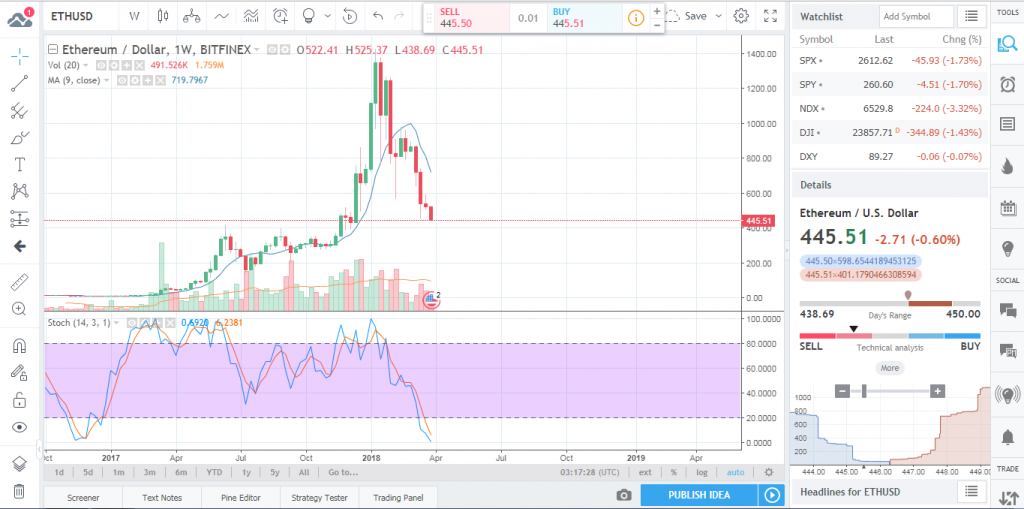 ETHUSD Analysis to buy Ethereum - 28th March 2018