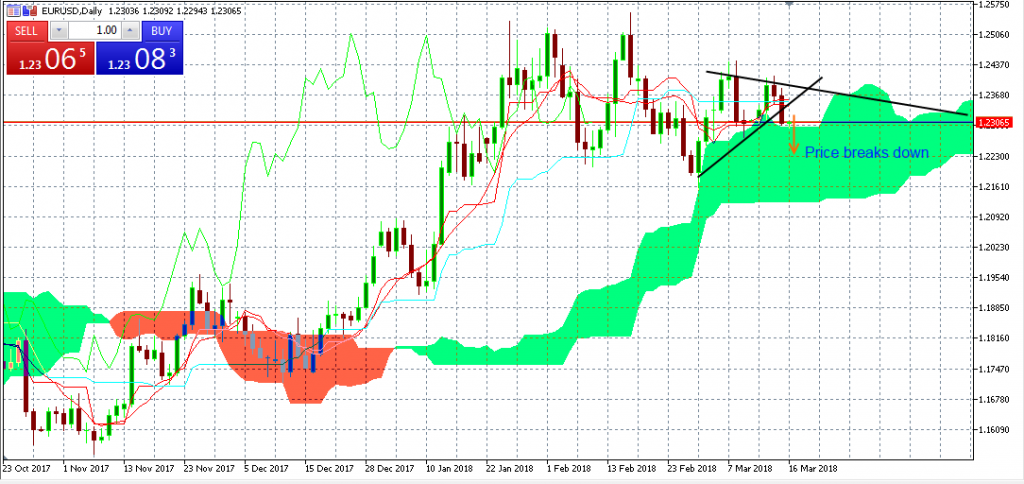 EURUSD Analysis for brokers in Singapore - 160318