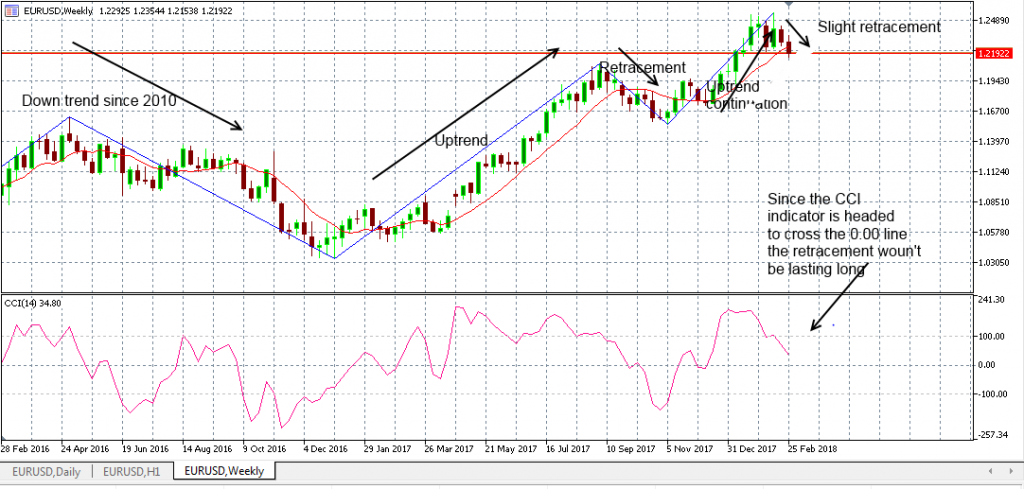 EURUSD Analysis for Singapore Brokers - 1st March 2018