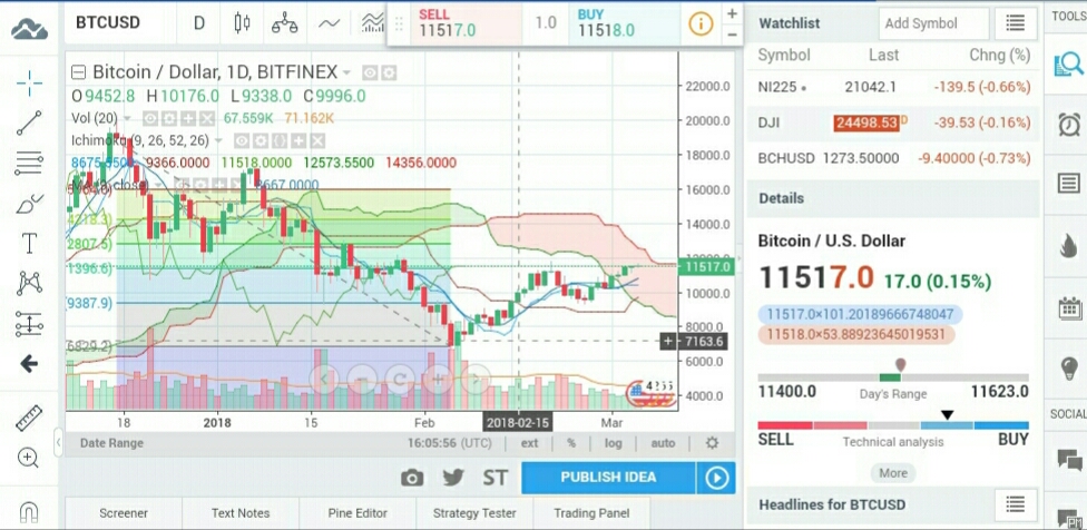 BTCUSD Analysis for Bitcoin Broker - 6th March 2018