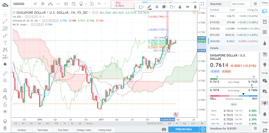 SGD/USD Analysis for Singapore brokers - 22nd March 2018