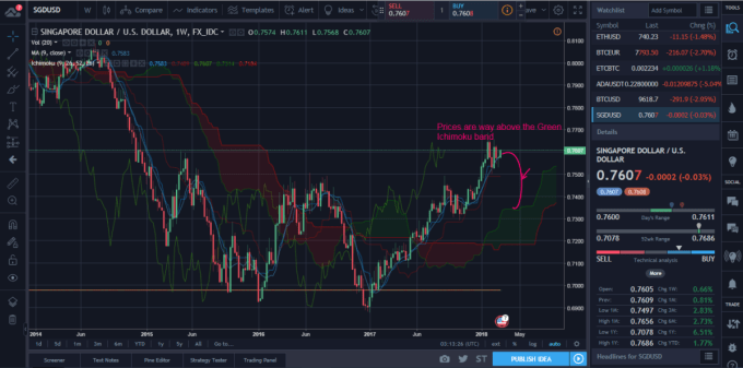 SGDUSD Analysis for Singapore broker - 8th March 2018