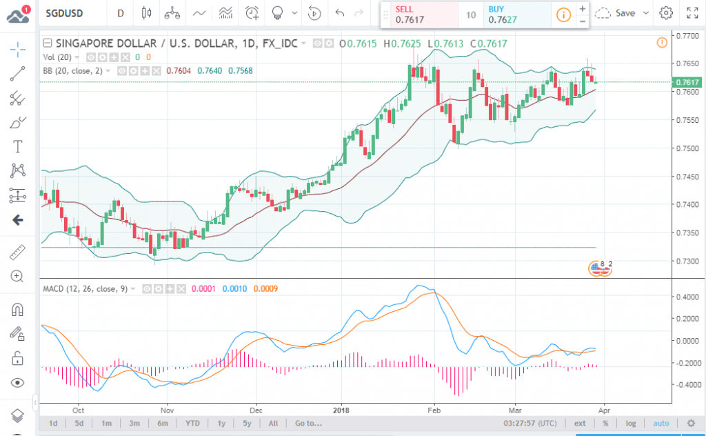 SGDUSD Analysis - 30th March 2018