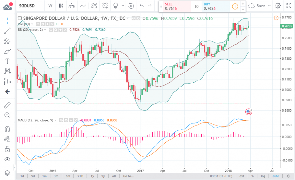 SGDUSD Weekly Analysis - 30th March 2018