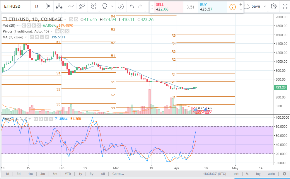 ETHUSD Analysis - Ethereum Broker - 12th April 2018