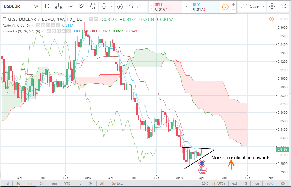 EURUSD Analysis for online brokers - April 6 2018