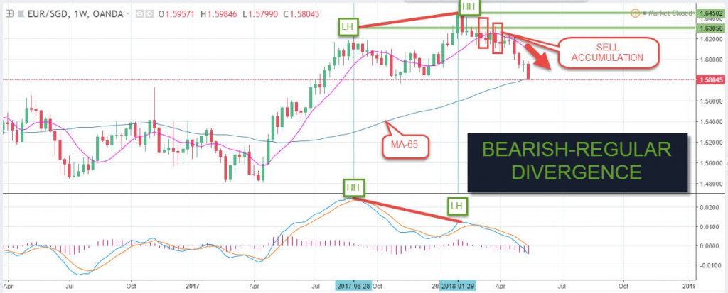 EUR/SGD for Singapore Brokers - 21st May 2018