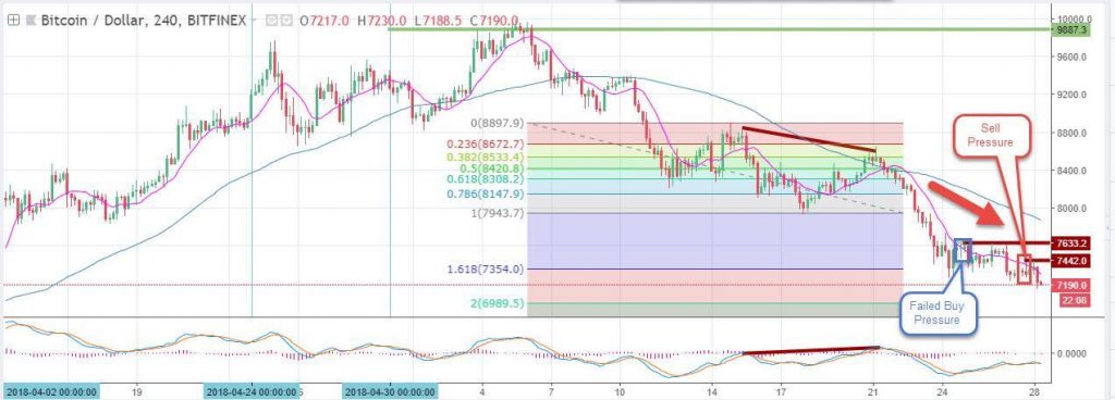 BTC/USD analysis for Bitcoin broker - 28th May 2018