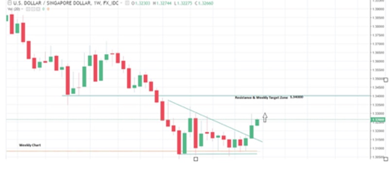 SGDUSD Analysis for Singapore Brokers - May 1 2018