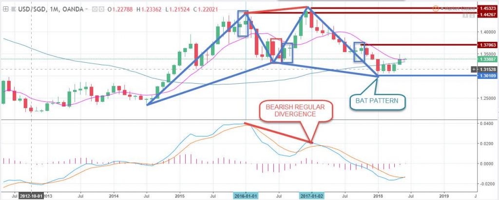 SGDUSD analysis for Singapore brokers - 4th may 2018