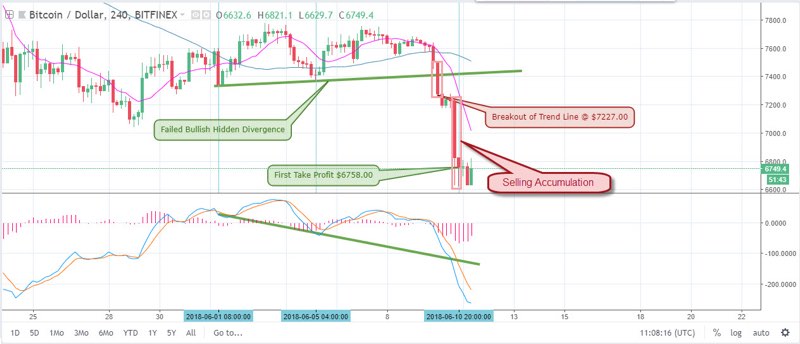 BTCUSD Analysis for bitcoin brokers - 12th june 2018