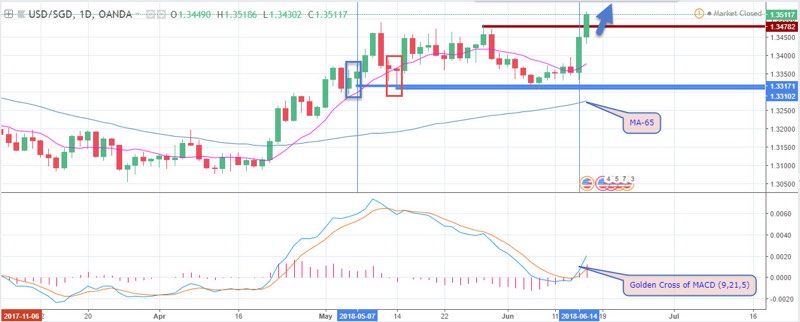 USD/SGD Weekly Chart - 19th June 2018