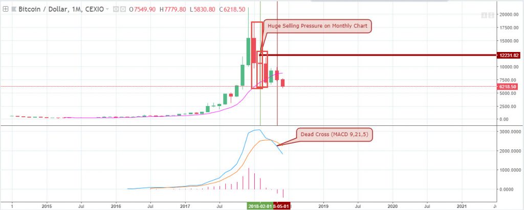 BTC/USD Weekly Forecast for Bitcoin Brokers