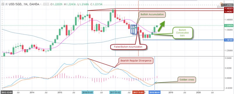 USDSGD Analysis for Singapore Brokers - 3 July 2018