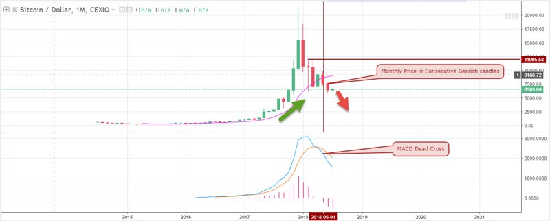 BTC/USD Weekly Forecast for Bitcoin Brokers - 9th July 2018