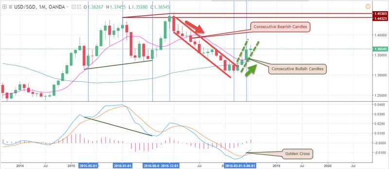 USDSGD Forecast for Singapore Brokers - July 16 2018